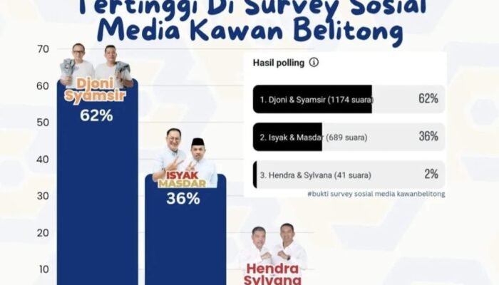 Survei Pilkada Belitung di Medsos, Djoni-Syamsir Unggul 60 Persen dari HC, Netizen: Bodong by Orderan